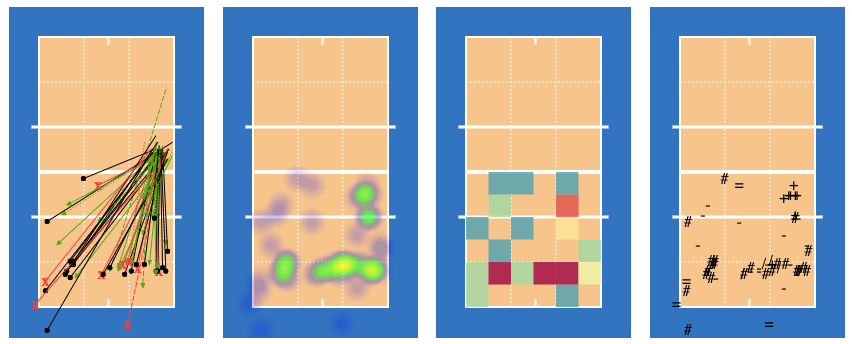 Arrows, heat maps, sub-zones, and effects