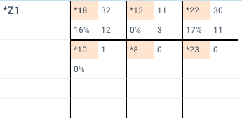 Statistics based on lineup